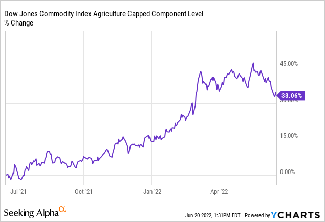 Dow Jones commodity index agriculture capped component level % change 