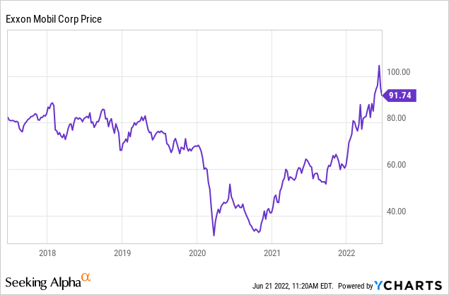 XOM price Chart