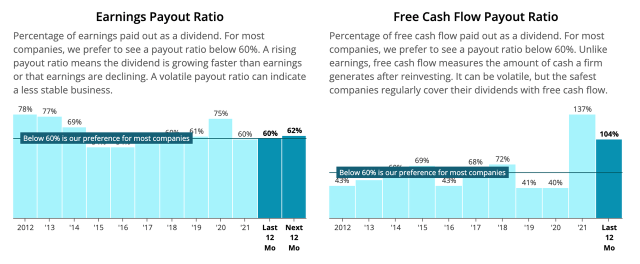 Leggett & Platt Earnings and Free Cash Flow Payout Ratios