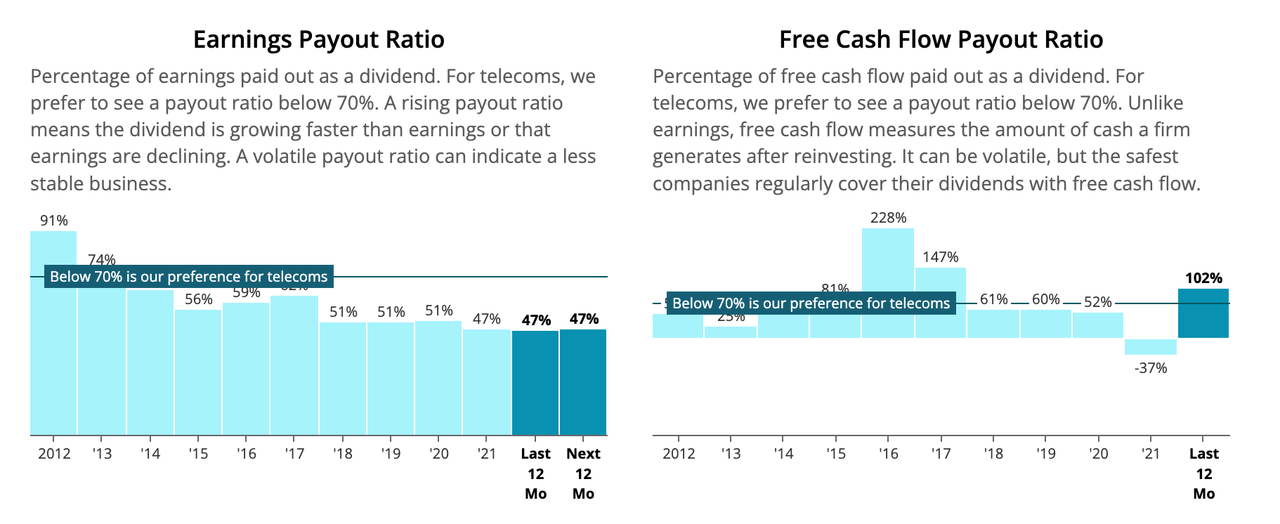 Verizon 10-Year History of Earnings and Free Cash Flow Payout Ratios