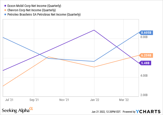 Petrobras vs Chevron vs Exxon Mobil net income