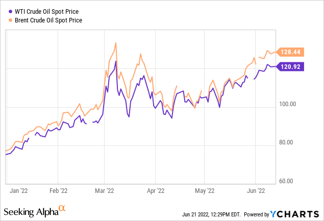 WTI vs Brent spot price