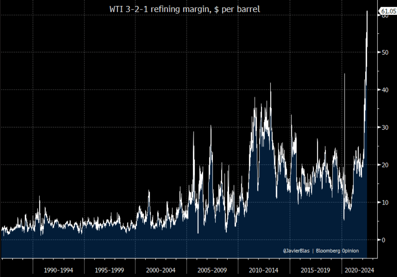 Crack spreads surged in 2022