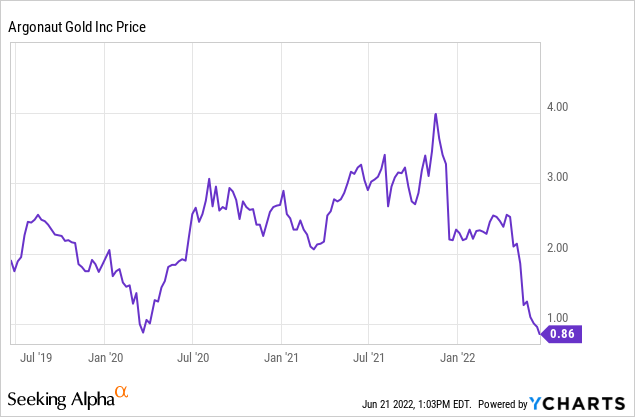 Argonaut gold price chart 