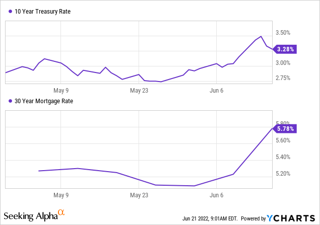 10 Year treasury rate and 30 year mortgage rate