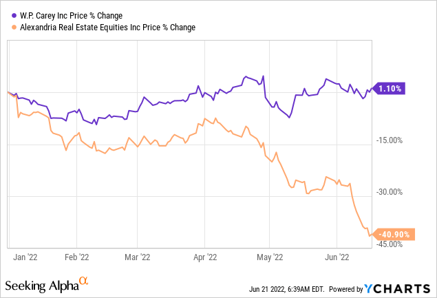 WPC vs ARE price chart