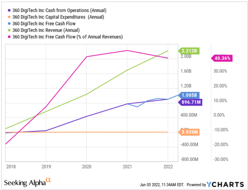 QFIN cash from operations, capital expenditures, free cash flow, and revenue 
