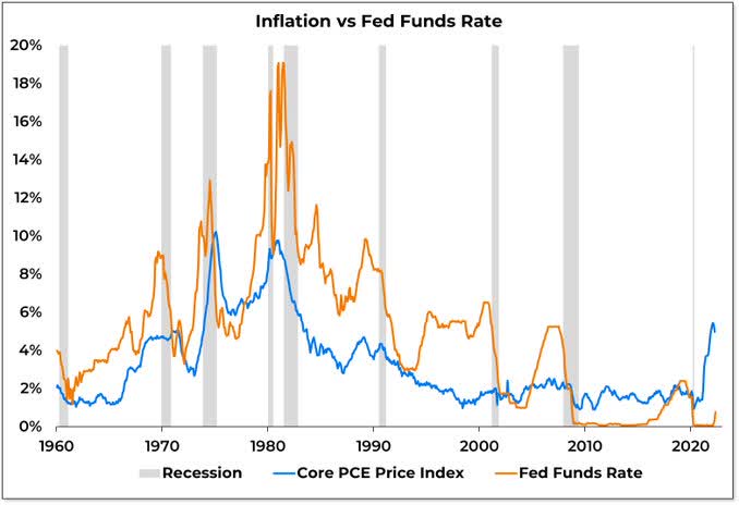 inflation vs Fed funds rate