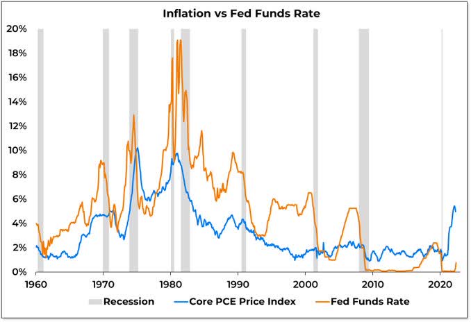 inflation vs FED funds rate