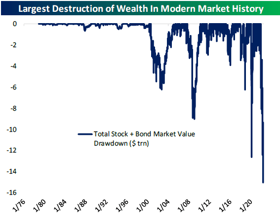 the greatest wealth destruction in the history of the modern market 