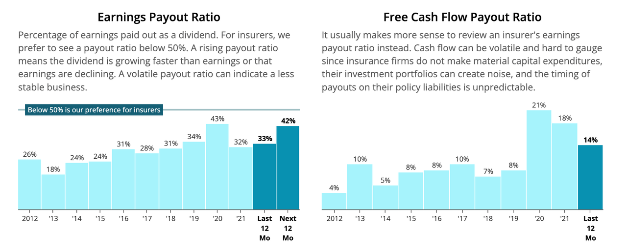 Prudential Financial Earnings and Free Cash Flow Payout Ratios