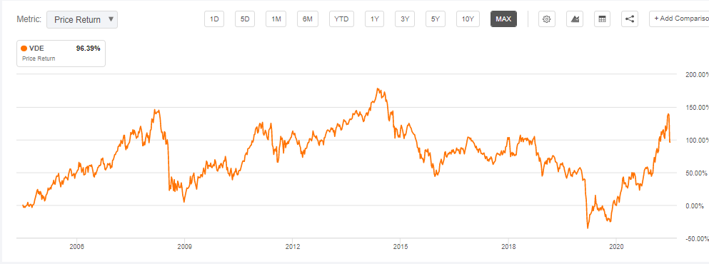 VDE price performance