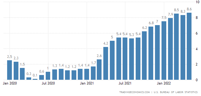 US monthly inflation 2020 to date