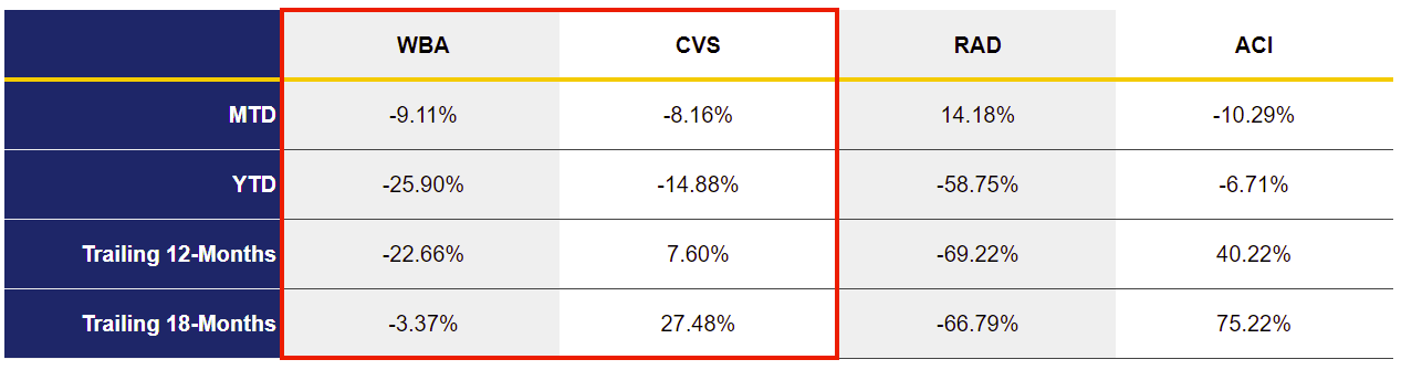 WBA, CVS, and Selected Competitor Performance