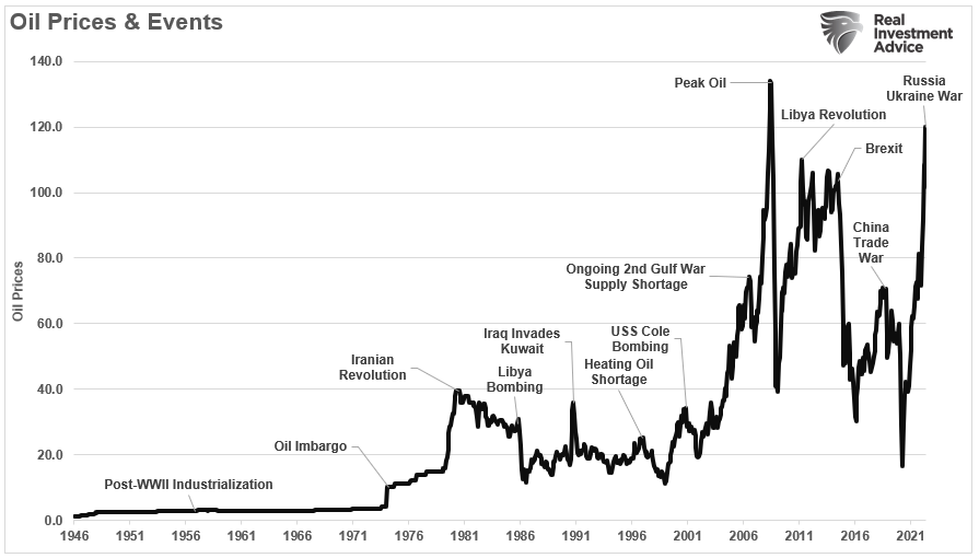 Oil Price