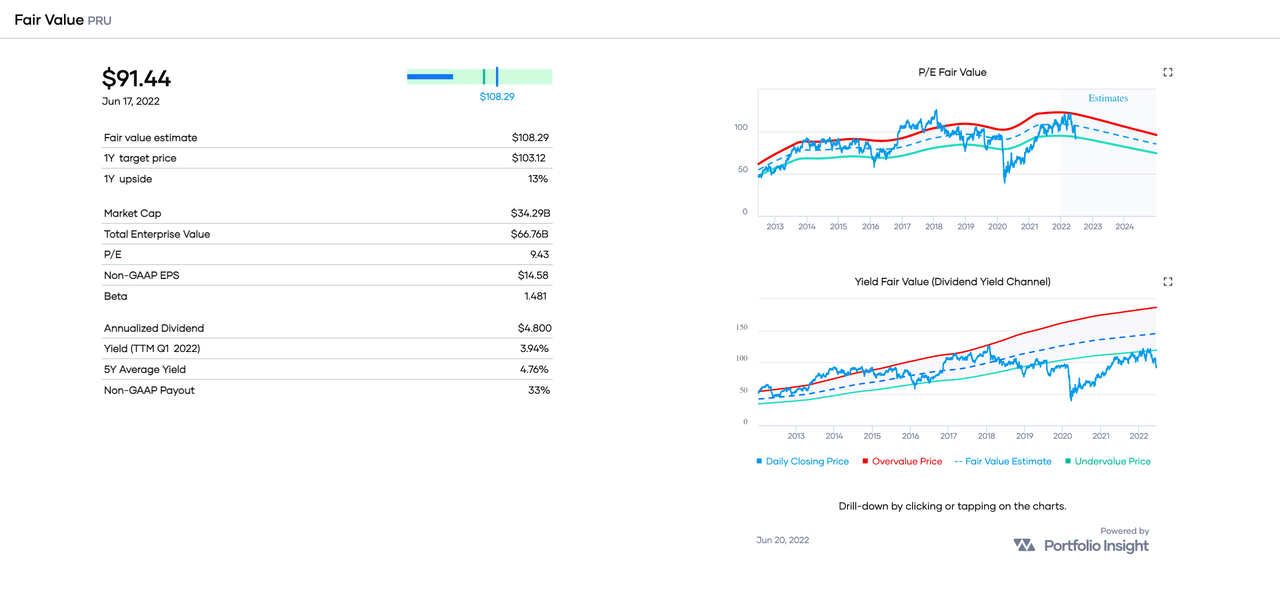 PRU Stock Fair Value Estimate and 1-Year Target Price