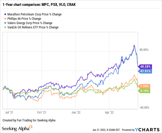 MPC vs PSX vs VLO vs CRAK price comparison
