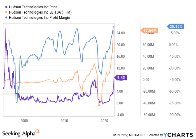 HDSN stock price, EBITDA, profit margin