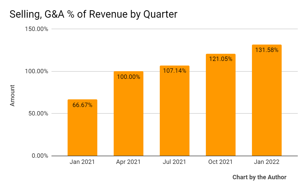 Selling, G&A % of Revenue
