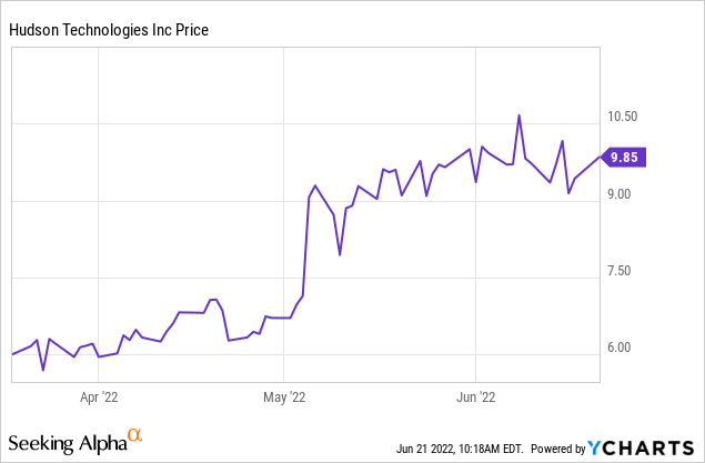 HDSN price