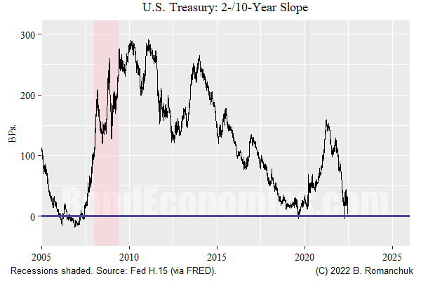 Treasury Market Pricing