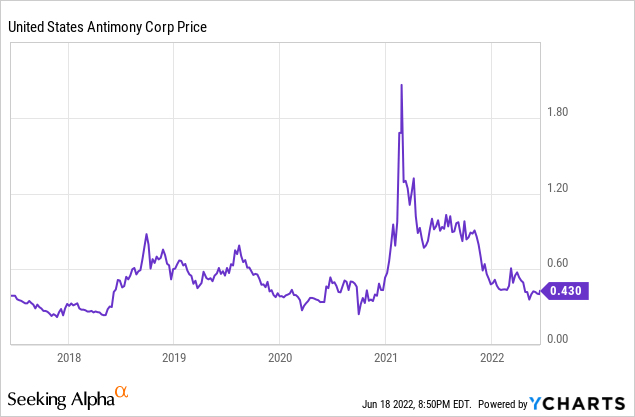 UAMY price chart