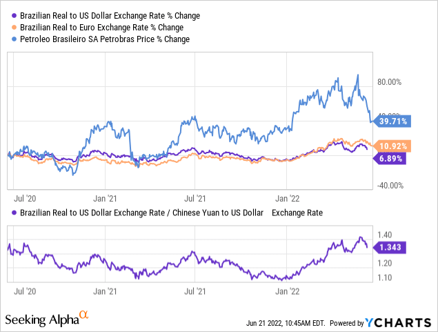 Brazilian Real to US dollar and Euro exchange rate % change 