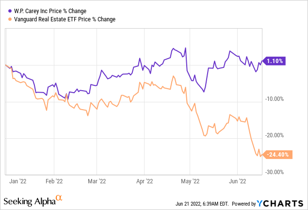 WPC vs VNQ price 