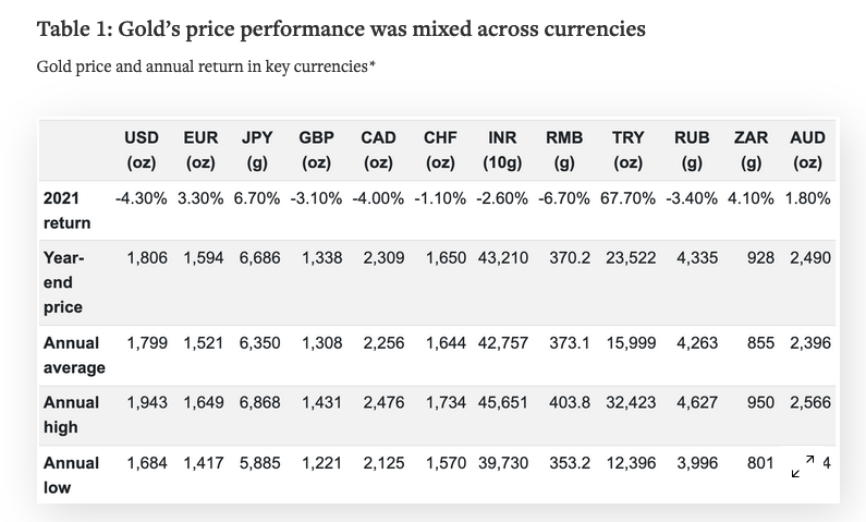 Gold price performance