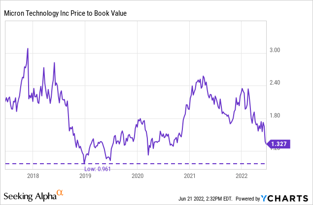 NVDA price to book value