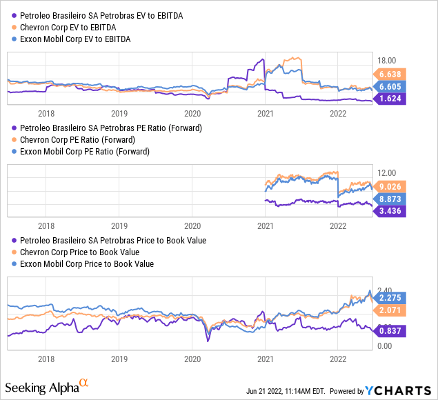 Chevron and Exxon Mobil Petroleo Brasileiro SA Pertrobas EV to EBITDA, PE ratio and Price to book value 