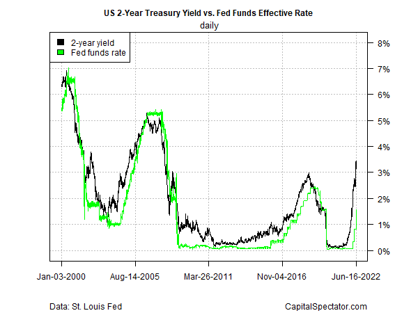 US 2-Year Treasury Yield Vs. Fed Funds Effective Rate