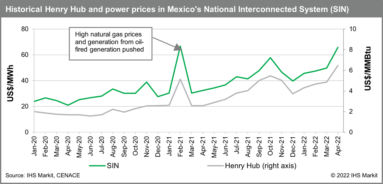 Historical Henry Hub and power prices in Mexico's National Interconnected System (<a href='https://seekingalpha.com/symbol/SIN' title='Intl Sec Exch ISE SINdex Index'>SIN</a>)