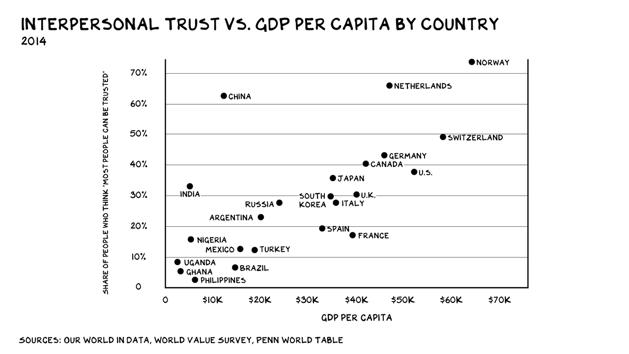 Interpersonal trust vs. GDP per capita by country