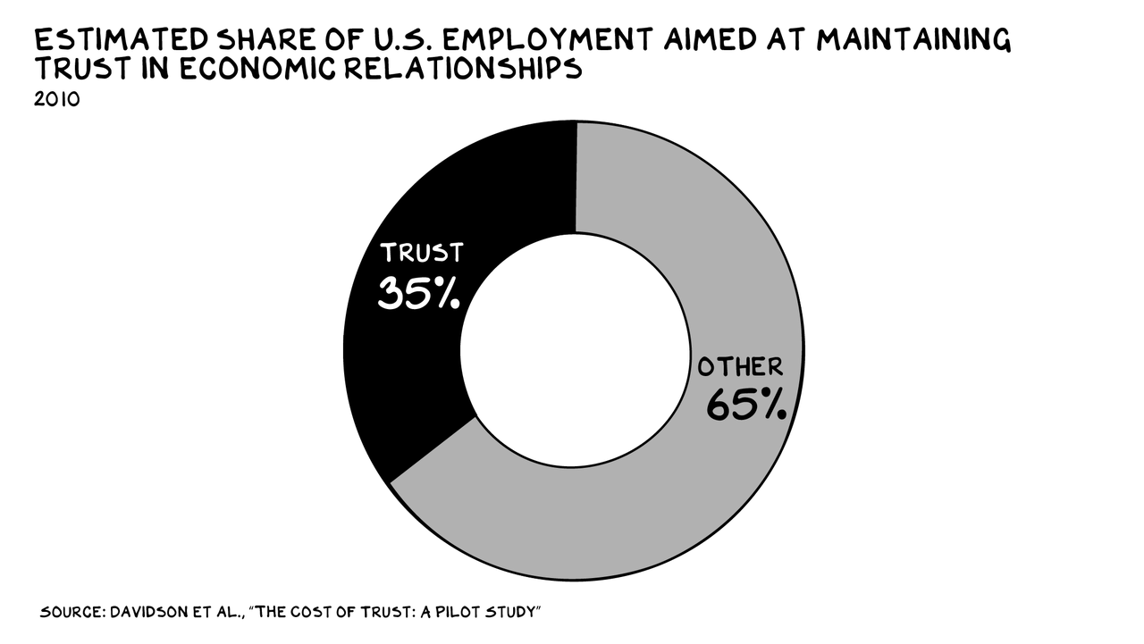 Estimated share of US employment aimed at maintaining trust in economic relationships