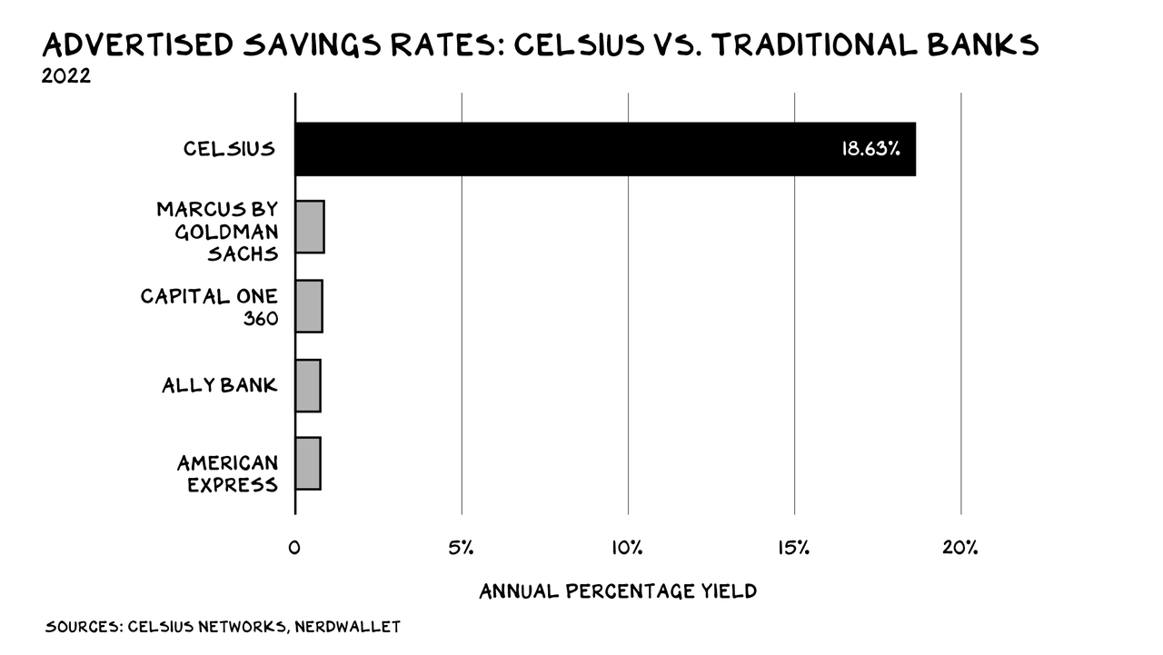 Advertised savings rates: Celsius vs. Traditional banks