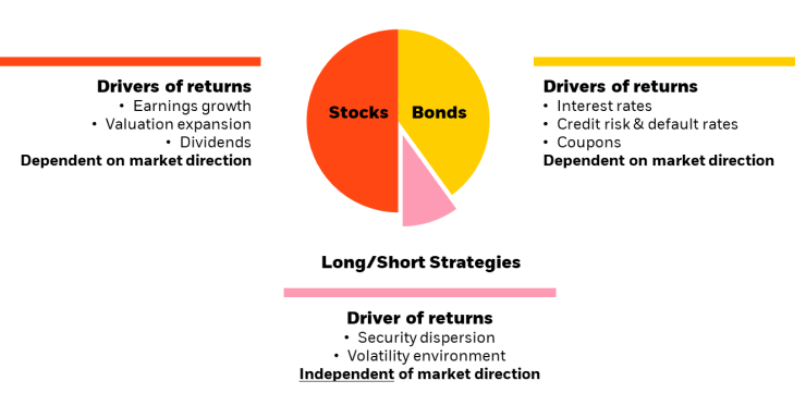 Primary driver of portfolio returns by asset class