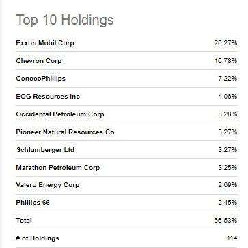 VDE top 10 stock holdings