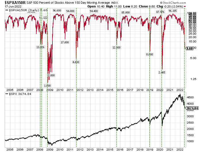Percentage of S&P 500 stocks trading above their 150 day moving average June 17, 2022