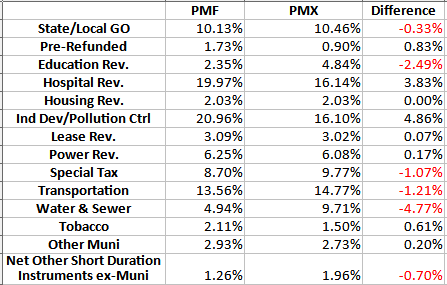 table: PMF holdings analysis