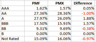 table: PMF vs PMX