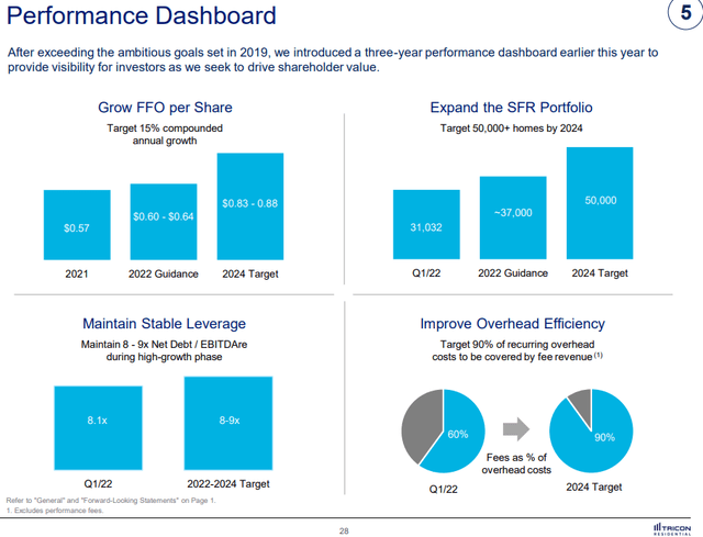 Tricon Residential Performance Dashboard