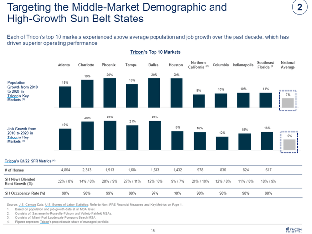 Tricon Residential - targeting the middle-market demographic and high-growth sun belt states