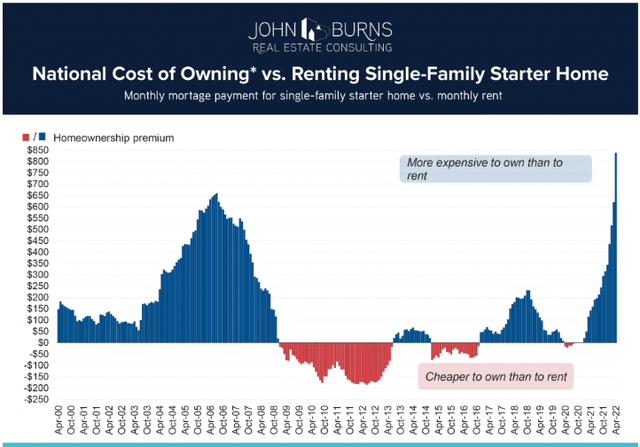 National cost of owning vs renting single-family starter home