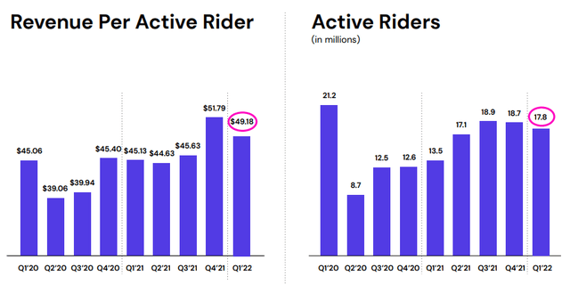 Lyft's Rider Revenue figure have been positive