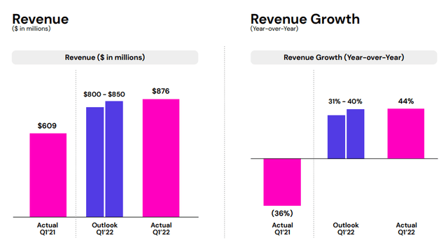 Lyft's Revenue figures have recovered strongly