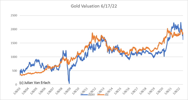 Predicted price of gold