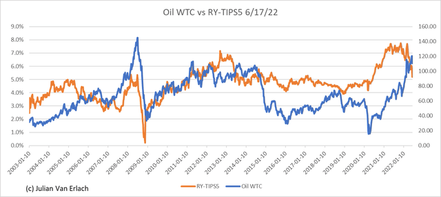 Predicted value of oil
