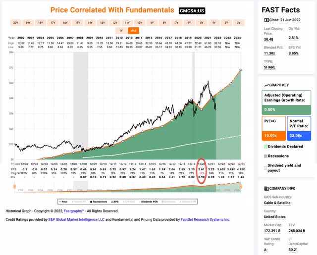 Comcast's historical earnings trend graph