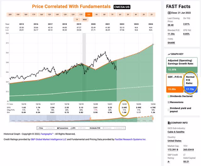 Comcast's P/E ratio